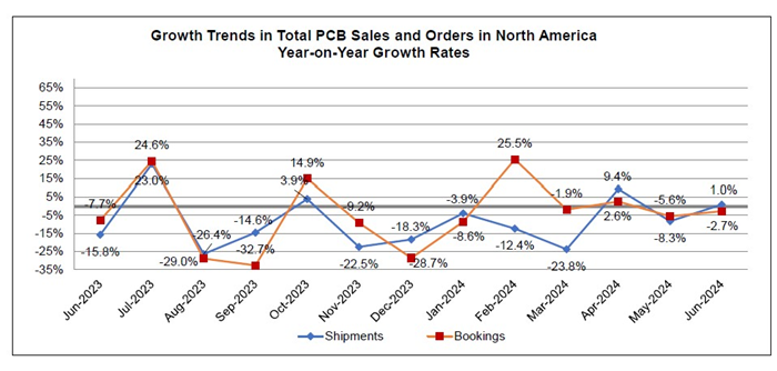 North American PCB Industry Sales Rise by 1.0% in June 2024, Bookings ...