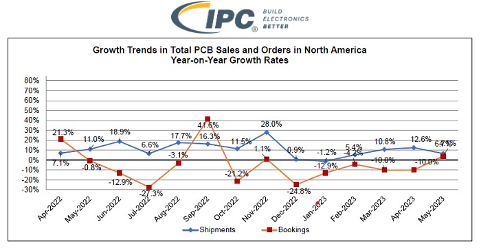 IPC's PCB Industry Results for May 2023 Show North American PCB Sales ...
