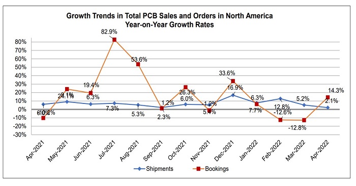 North American PCB Sales Increase by 2.1% in April Compared to Same ...