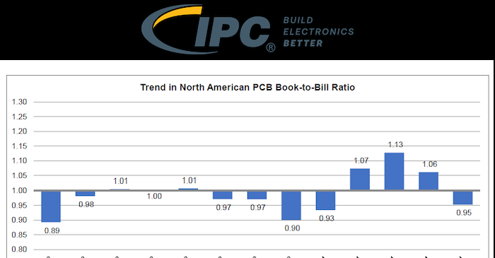 North American PCB Industry Sales Down 6.8 Percent in May