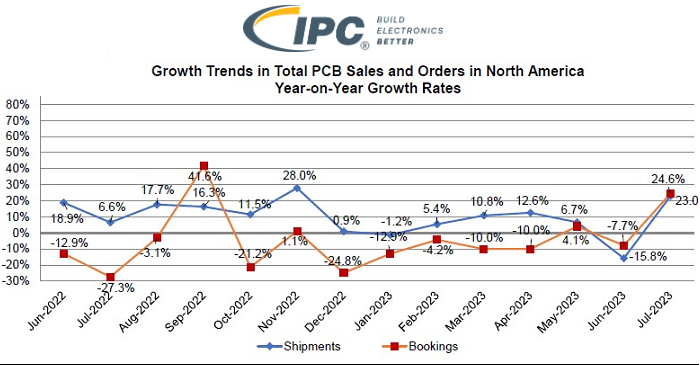North American PCB Market Records Impressive 23% Sales Growth for July